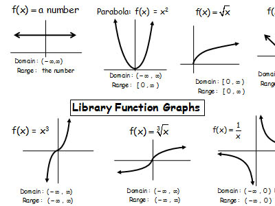 Transformations of functions, Algebra 2, Math